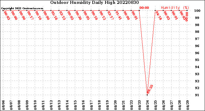 Milwaukee Weather Outdoor Humidity<br>Daily High