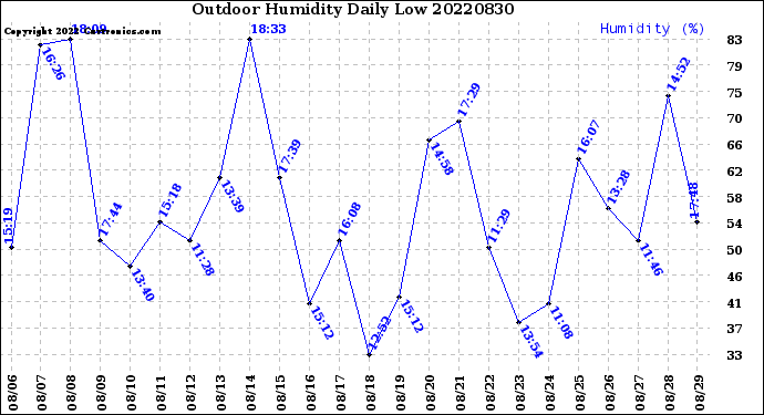 Milwaukee Weather Outdoor Humidity<br>Daily Low