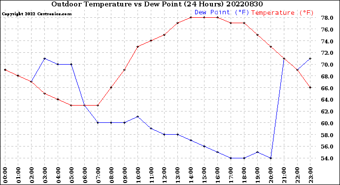 Milwaukee Weather Outdoor Temperature<br>vs Dew Point<br>(24 Hours)
