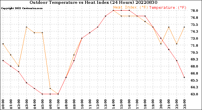 Milwaukee Weather Outdoor Temperature<br>vs Heat Index<br>(24 Hours)
