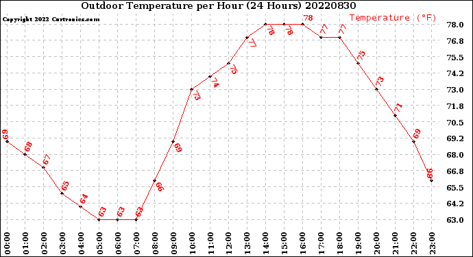 Milwaukee Weather Outdoor Temperature<br>per Hour<br>(24 Hours)