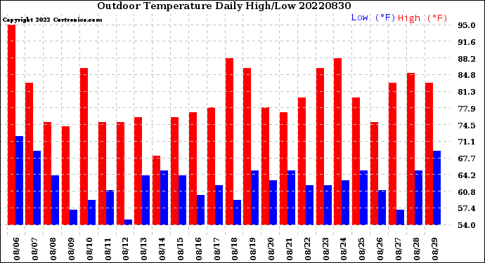 Milwaukee Weather Outdoor Temperature<br>Daily High/Low