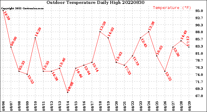 Milwaukee Weather Outdoor Temperature<br>Daily High