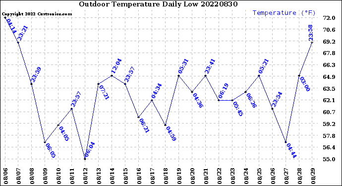Milwaukee Weather Outdoor Temperature<br>Daily Low