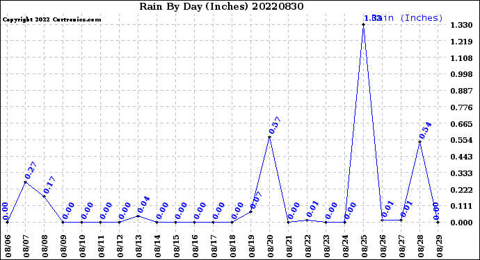 Milwaukee Weather Rain<br>By Day<br>(Inches)