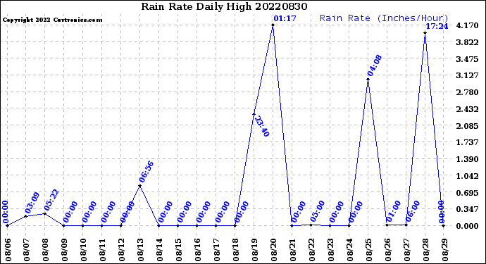 Milwaukee Weather Rain Rate<br>Daily High