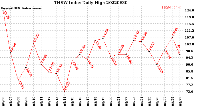 Milwaukee Weather THSW Index<br>Daily High