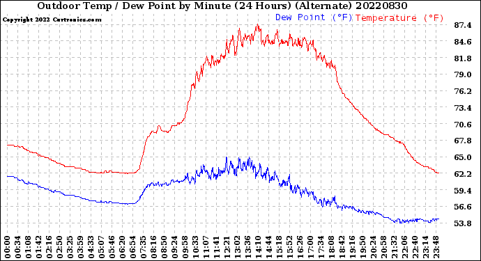 Milwaukee Weather Outdoor Temp / Dew Point<br>by Minute<br>(24 Hours) (Alternate)