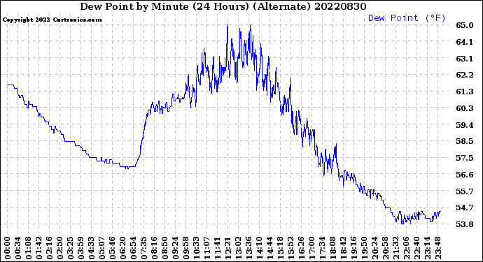 Milwaukee Weather Dew Point<br>by Minute<br>(24 Hours) (Alternate)