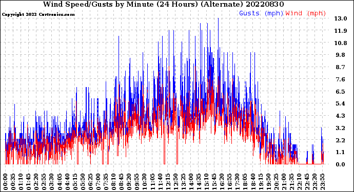 Milwaukee Weather Wind Speed/Gusts<br>by Minute<br>(24 Hours) (Alternate)