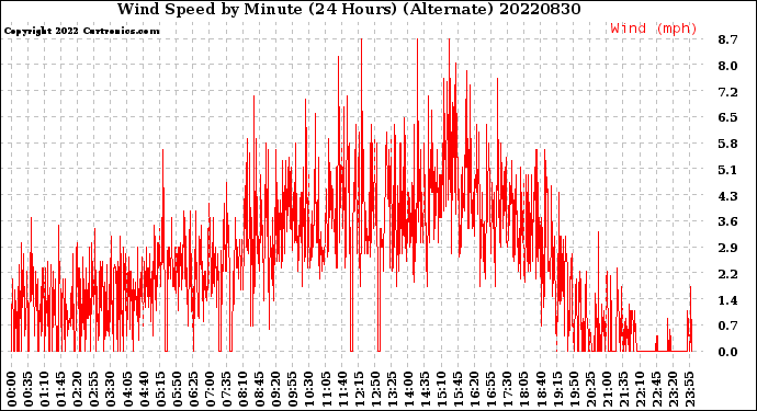 Milwaukee Weather Wind Speed<br>by Minute<br>(24 Hours) (Alternate)