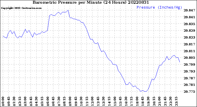 Milwaukee Weather Barometric Pressure<br>per Minute<br>(24 Hours)