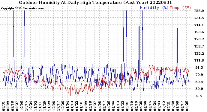 Milwaukee Weather Outdoor Humidity<br>At Daily High<br>Temperature<br>(Past Year)