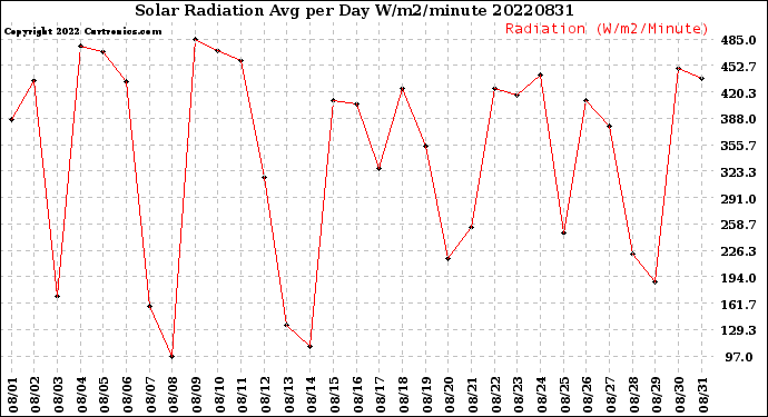 Milwaukee Weather Solar Radiation<br>Avg per Day W/m2/minute