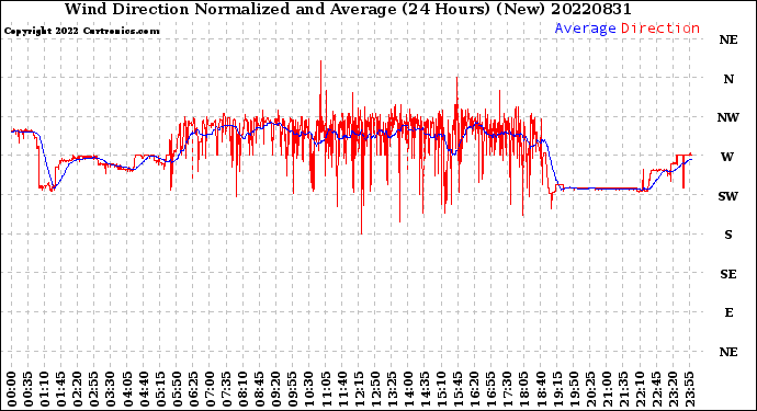 Milwaukee Weather Wind Direction<br>Normalized and Average<br>(24 Hours) (New)