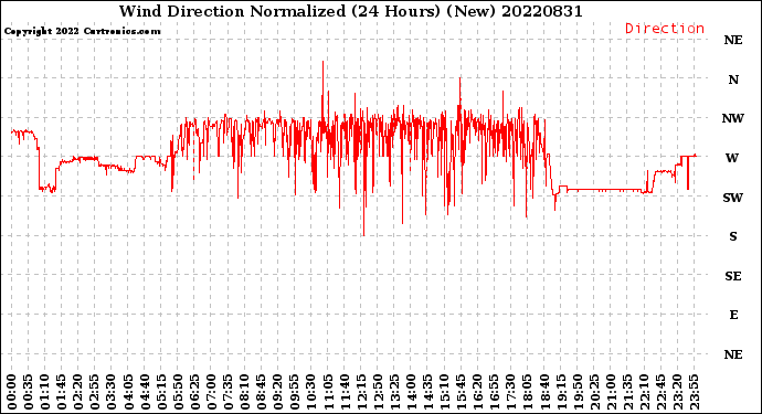 Milwaukee Weather Wind Direction<br>Normalized<br>(24 Hours) (New)