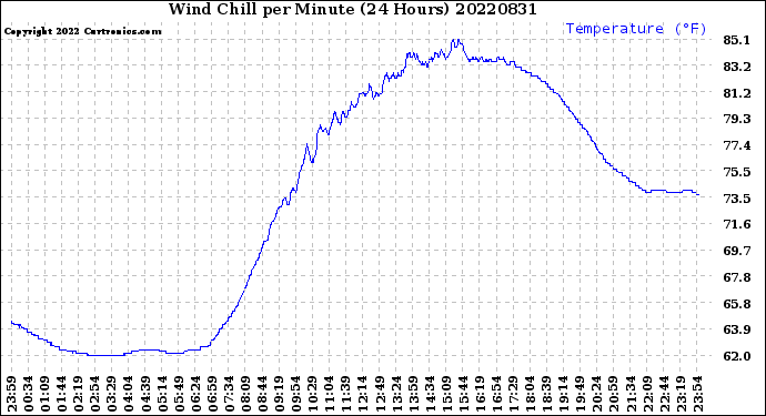 Milwaukee Weather Wind Chill<br>per Minute<br>(24 Hours)