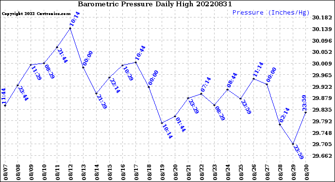Milwaukee Weather Barometric Pressure<br>Daily High