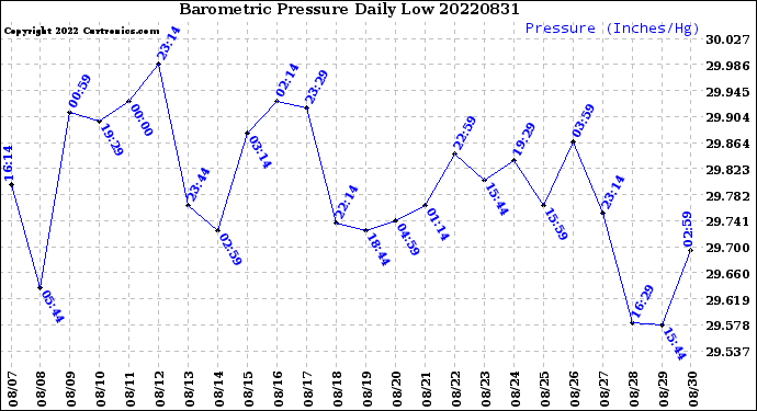 Milwaukee Weather Barometric Pressure<br>Daily Low