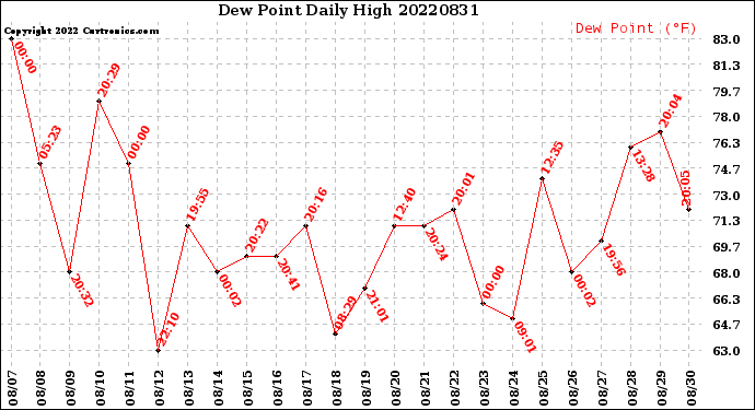 Milwaukee Weather Dew Point<br>Daily High