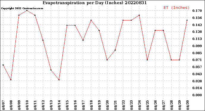 Milwaukee Weather Evapotranspiration<br>per Day (Inches)
