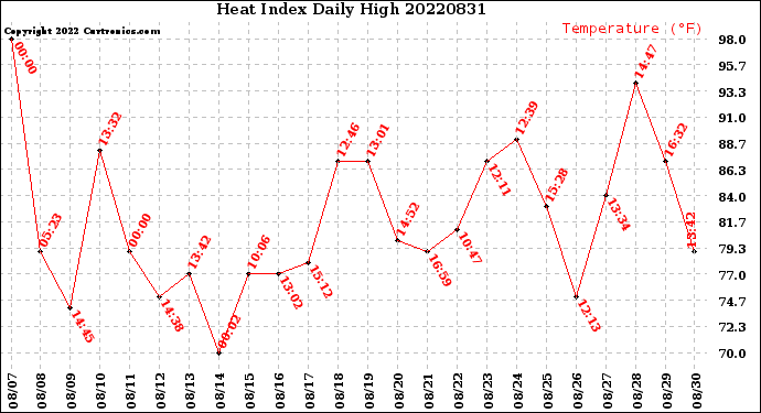 Milwaukee Weather Heat Index<br>Daily High