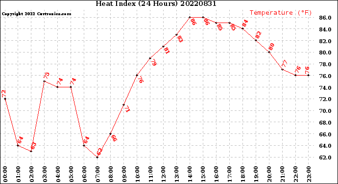 Milwaukee Weather Heat Index<br>(24 Hours)