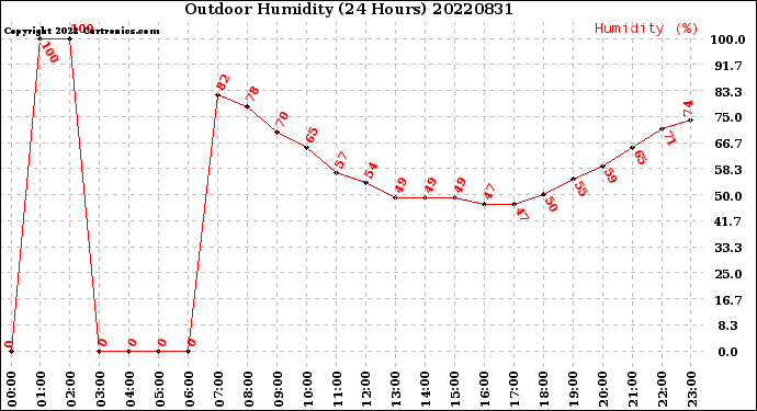 Milwaukee Weather Outdoor Humidity<br>(24 Hours)