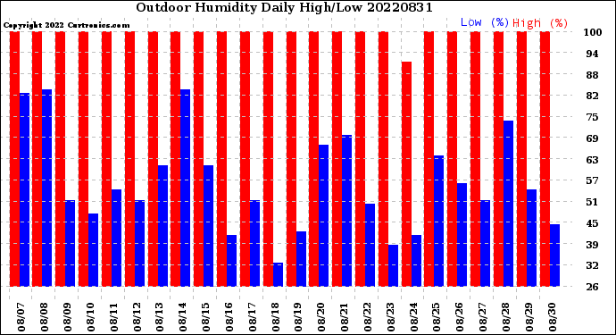 Milwaukee Weather Outdoor Humidity<br>Daily High/Low