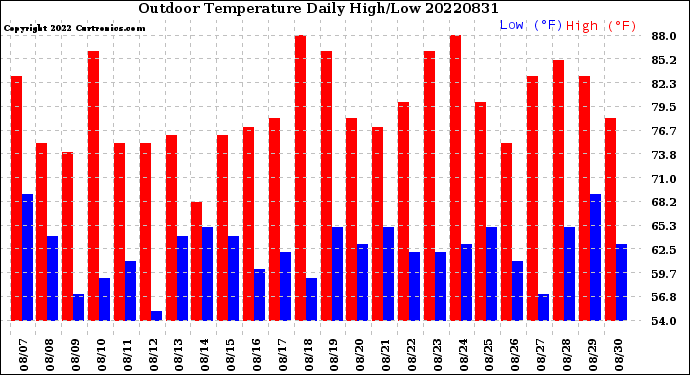 Milwaukee Weather Outdoor Temperature<br>Daily High/Low