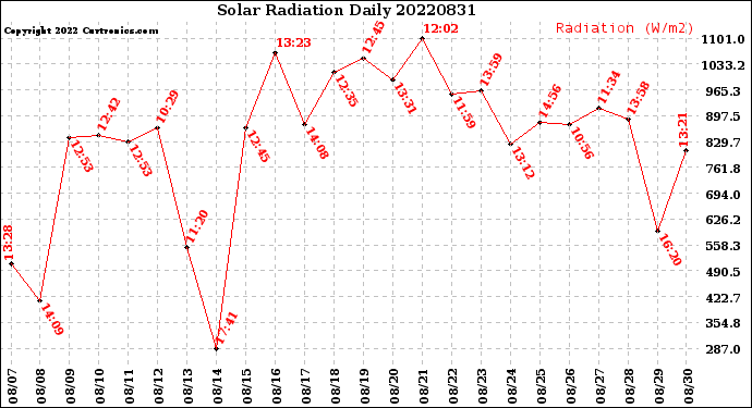 Milwaukee Weather Solar Radiation<br>Daily