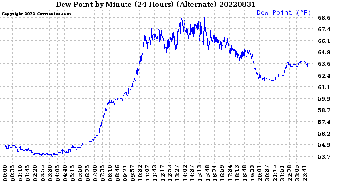 Milwaukee Weather Dew Point<br>by Minute<br>(24 Hours) (Alternate)