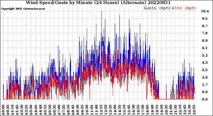 Milwaukee Weather Wind Speed/Gusts<br>by Minute<br>(24 Hours) (Alternate)