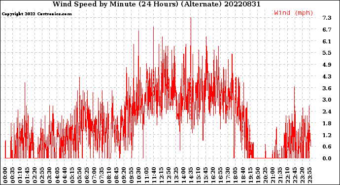 Milwaukee Weather Wind Speed<br>by Minute<br>(24 Hours) (Alternate)