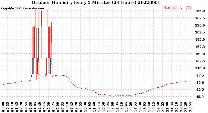 Milwaukee Weather Outdoor Humidity<br>Every 5 Minutes<br>(24 Hours)