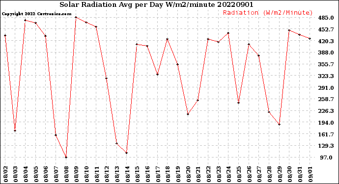 Milwaukee Weather Solar Radiation<br>Avg per Day W/m2/minute