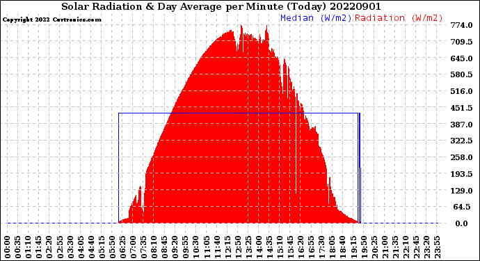 Milwaukee Weather Solar Radiation<br>& Day Average<br>per Minute<br>(Today)