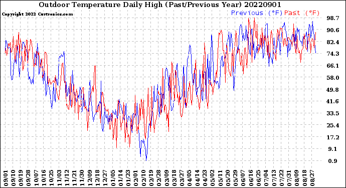 Milwaukee Weather Outdoor Temperature<br>Daily High<br>(Past/Previous Year)