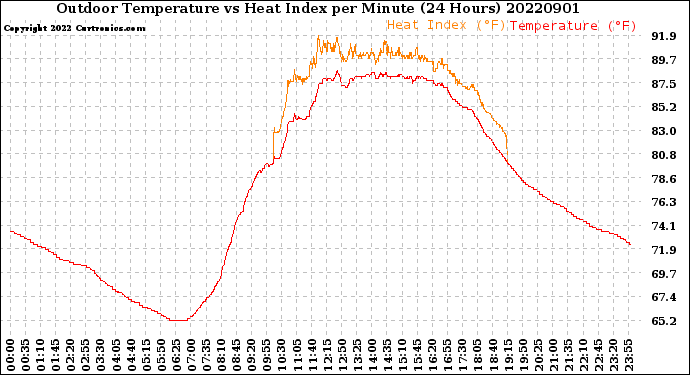 Milwaukee Weather Outdoor Temperature<br>vs Heat Index<br>per Minute<br>(24 Hours)