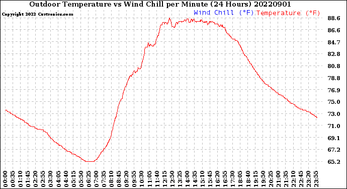 Milwaukee Weather Outdoor Temperature<br>vs Wind Chill<br>per Minute<br>(24 Hours)