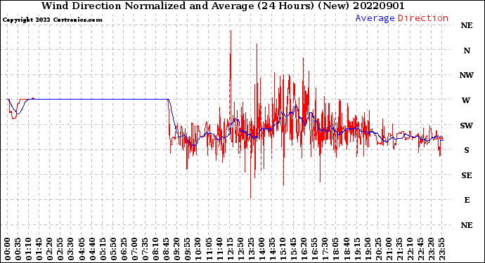 Milwaukee Weather Wind Direction<br>Normalized and Average<br>(24 Hours) (New)