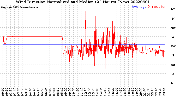 Milwaukee Weather Wind Direction<br>Normalized and Median<br>(24 Hours) (New)