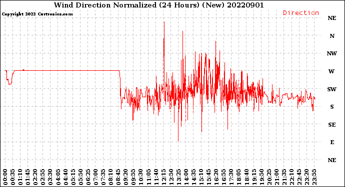 Milwaukee Weather Wind Direction<br>Normalized<br>(24 Hours) (New)