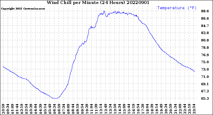 Milwaukee Weather Wind Chill<br>per Minute<br>(24 Hours)