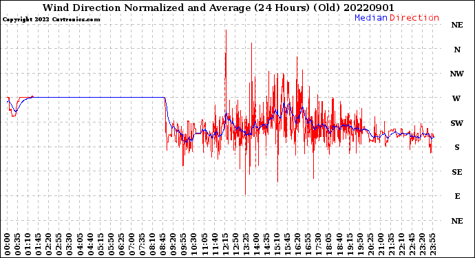 Milwaukee Weather Wind Direction<br>Normalized and Average<br>(24 Hours) (Old)