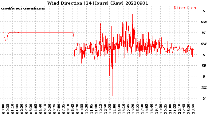 Milwaukee Weather Wind Direction<br>(24 Hours) (Raw)