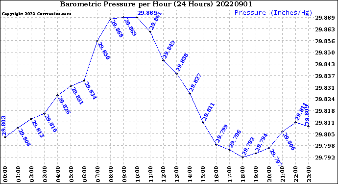 Milwaukee Weather Barometric Pressure<br>per Hour<br>(24 Hours)