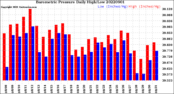 Milwaukee Weather Barometric Pressure<br>Daily High/Low