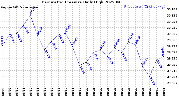 Milwaukee Weather Barometric Pressure<br>Daily High