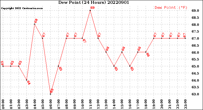 Milwaukee Weather Dew Point<br>(24 Hours)